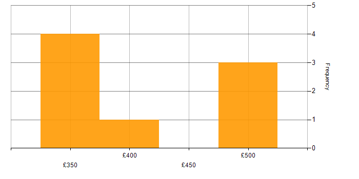 Daily rate histogram for Application Support Team Leader in England