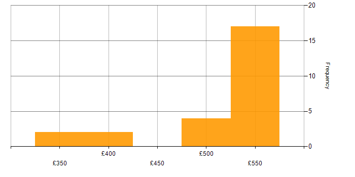 Daily rate histogram for Application Virtualisation in the UK