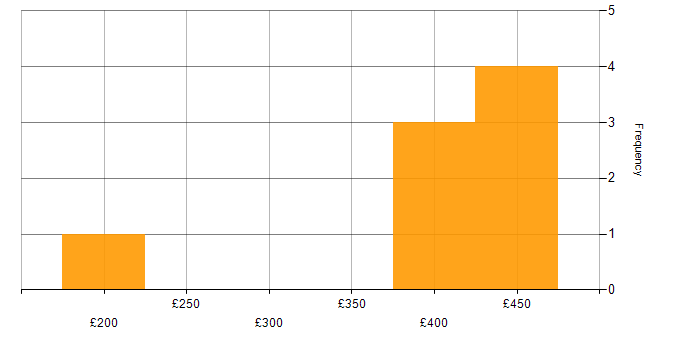 Daily rate histogram for Applications Developer in the East of England