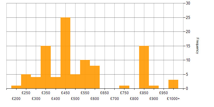 Daily rate histogram for Applications Developer in the UK