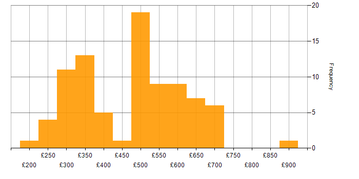 Daily rate histogram for Applications Engineer in England