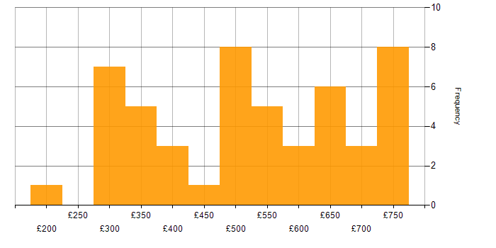 Daily rate histogram for Applications Engineer in the UK excluding London