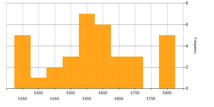 Daily rate histogram for Applications Manager in England