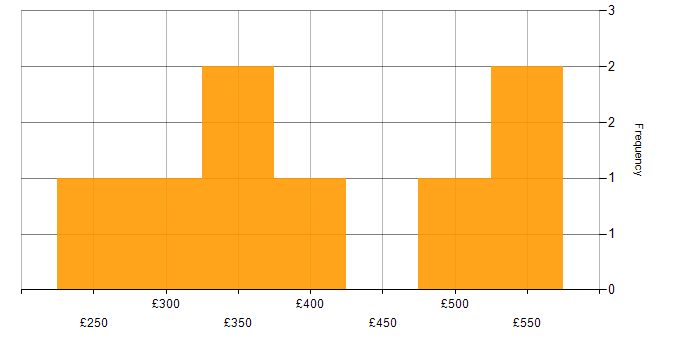 Daily rate histogram for Applications Support in the City of London