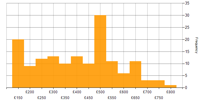 Daily rate histogram for Applications Support in England