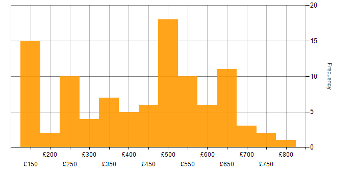 Daily rate histogram for Applications Support in London