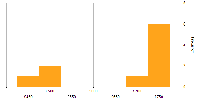 Daily rate histogram for Applications Support in Scotland