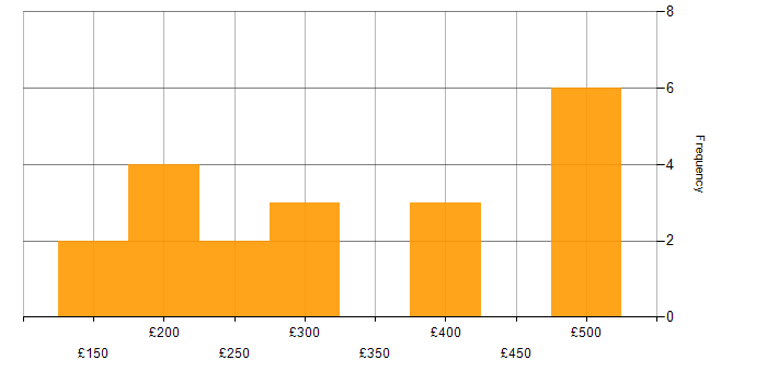 Daily rate histogram for Applications Support in the South East