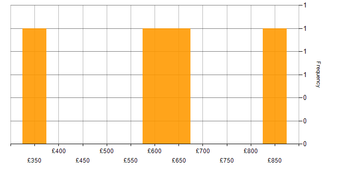 Daily rate histogram for Applied Mathematics in England