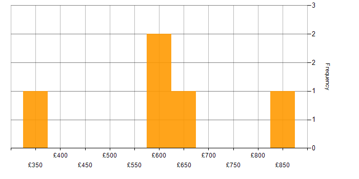 Daily rate histogram for Applied Mathematics in the UK