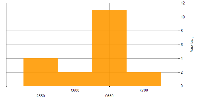 Daily rate histogram for ArchiMate in Bristol