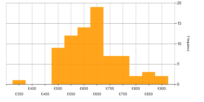 Daily rate histogram for ArchiMate in England