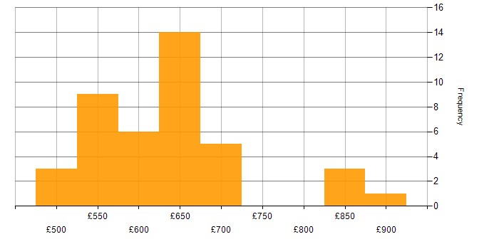 Daily rate histogram for ArchiMate in the South West