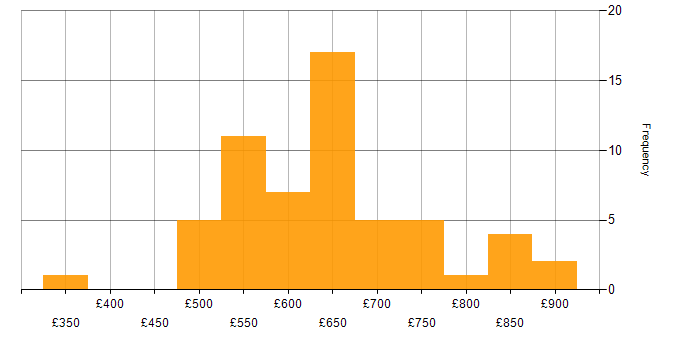 Daily rate histogram for ArchiMate in the UK excluding London