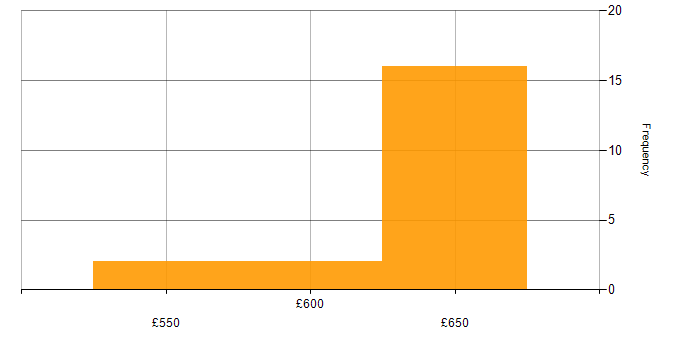 Daily rate histogram for Architect in Barrow-in-Furness