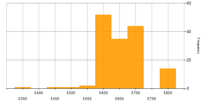 Daily rate histogram for Architect in Basingstoke