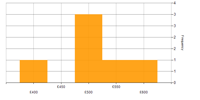 Daily rate histogram for Architect in Bracknell
