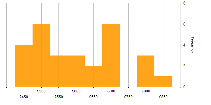 Daily rate histogram for Architect in Cambridgeshire