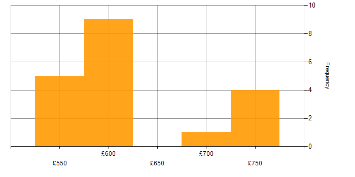 Daily rate histogram for Architect in Dorset