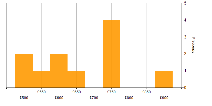 Daily rate histogram for Architect in East London