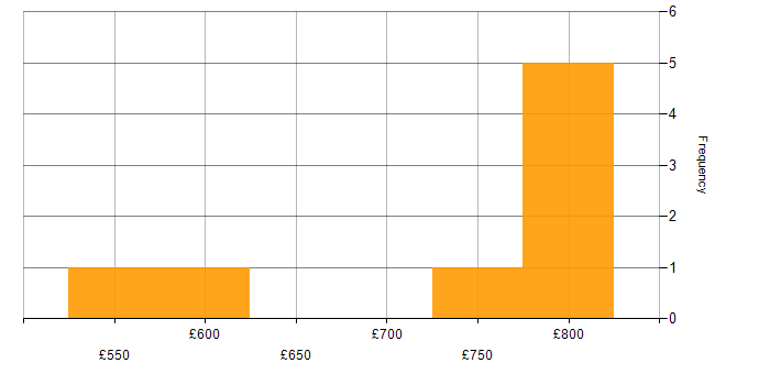 Daily rate histogram for Architect in East Sussex