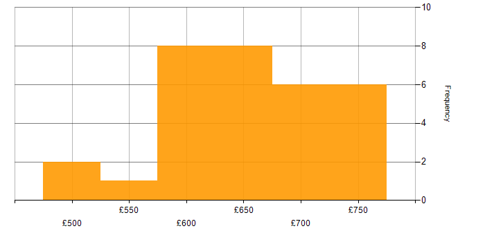 Daily rate histogram for Architect in Edinburgh