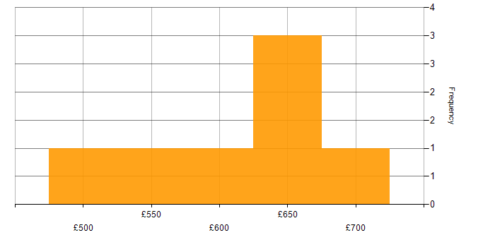 Daily rate histogram for Architect in Essex