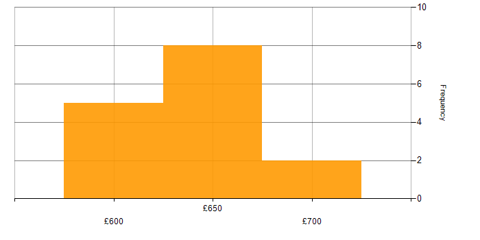 Daily rate histogram for Architect in Farnborough