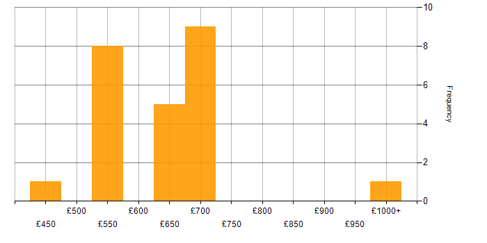 Daily rate histogram for Architect in Gloucestershire