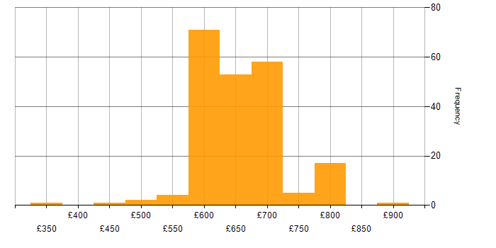 Daily rate histogram for Architect in Hampshire