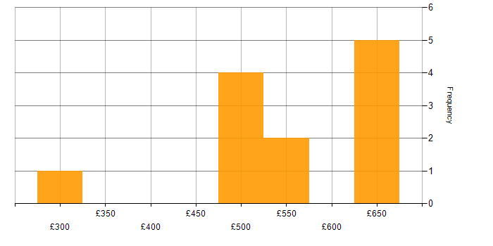 Daily rate histogram for Architect in Hillingdon