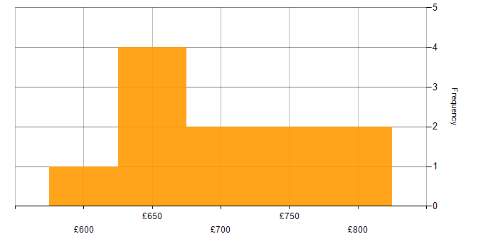 Daily rate histogram for Architect in Lincolnshire