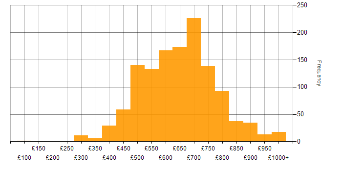 Daily rate histogram for Architect in London