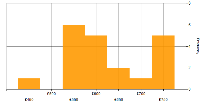 Daily rate histogram for Architect in Milton Keynes