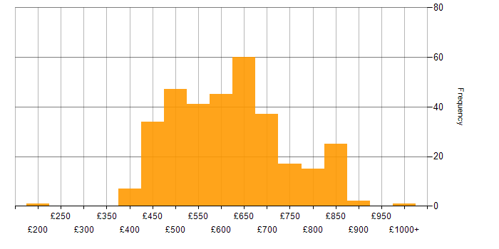 Daily rate histogram for Architect in the North of England