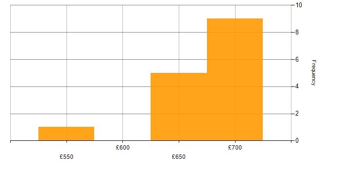 Daily rate histogram for Architect in North Yorkshire