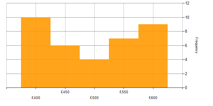 Daily rate histogram for Architect in Northamptonshire