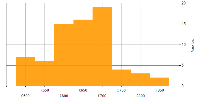 Daily rate histogram for Architect in Scotland