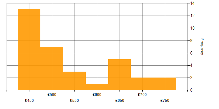 Daily rate histogram for Architect in Sheffield