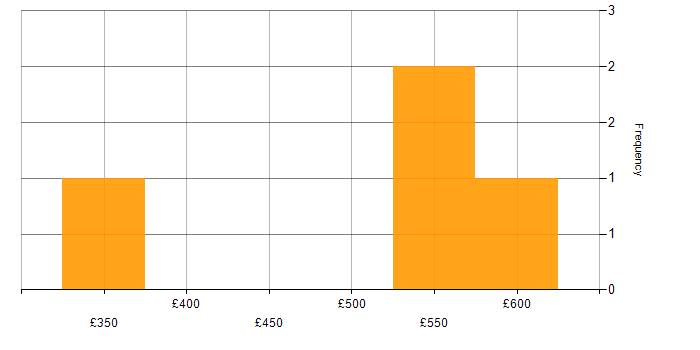Daily rate histogram for Architect in Slough