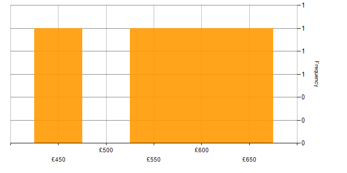 Daily rate histogram for Architect in South Wales
