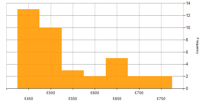 Daily rate histogram for Architect in South Yorkshire