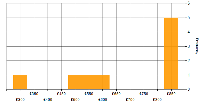 Daily rate histogram for Architect in Swindon
