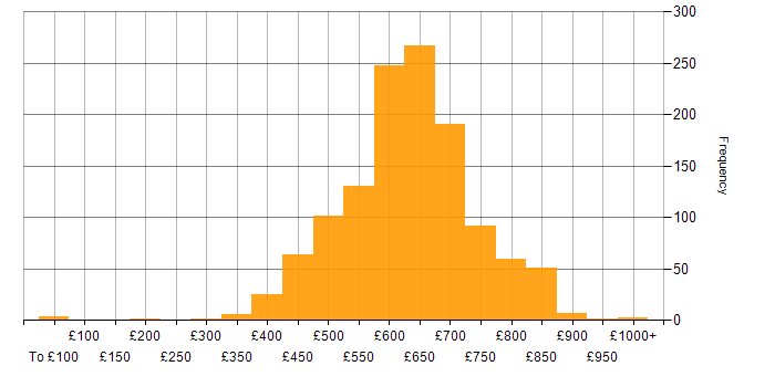 Daily rate histogram for Architect in the UK excluding London