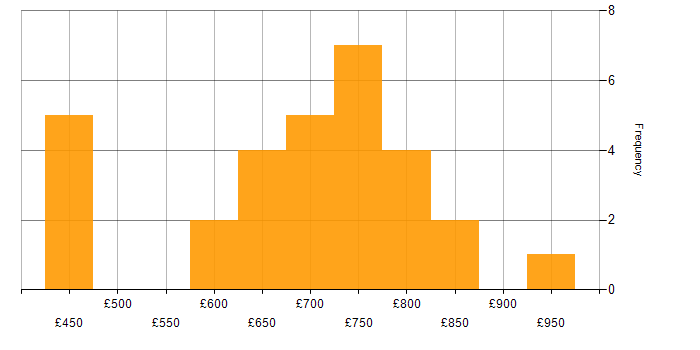 Daily rate histogram for Architect in Warwickshire