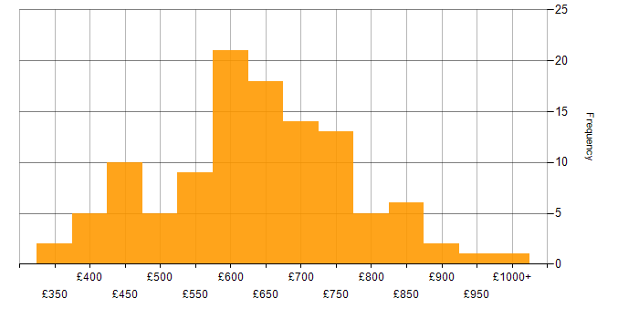 Daily rate histogram for Architect in the West Midlands