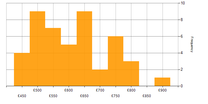 Daily rate histogram for Architect in West Yorkshire