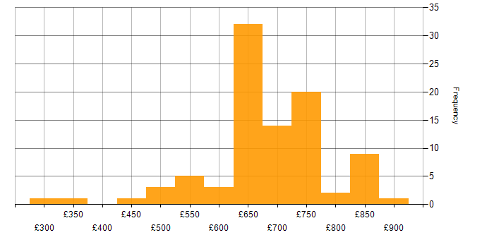 Daily rate histogram for Architect in Wiltshire