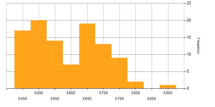 Daily rate histogram for Architect in Yorkshire