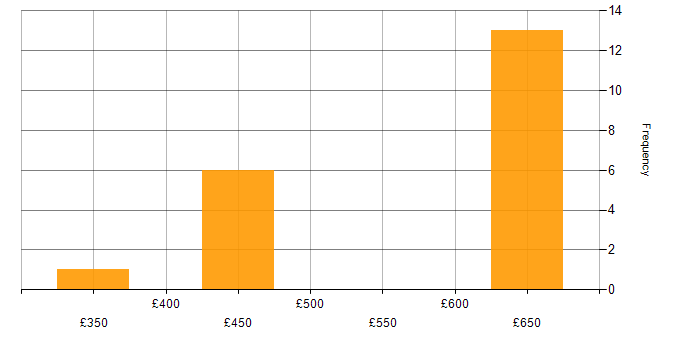 Daily rate histogram for Architectural Design in Berkshire